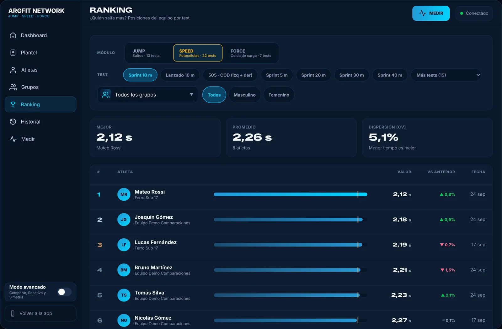 Ranking del equipo en velocidad